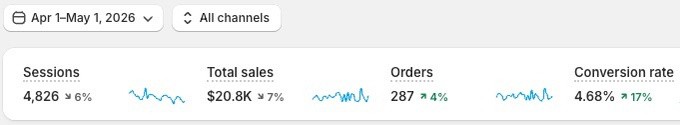 Shopify results: Make-up and Beauty Brand - Lebanon