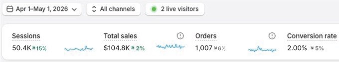 Shopify results: Women's Clothing Brand - KSA and Kuwait
