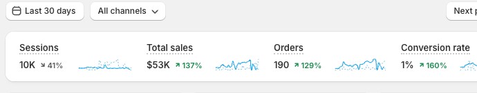 Shopify results: Furniture Brand - Italy