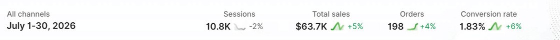 Shopify results: Make-up Brand - Jeddah, Riyadh and Dubai