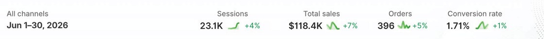 Shopify results: Electronics - USA