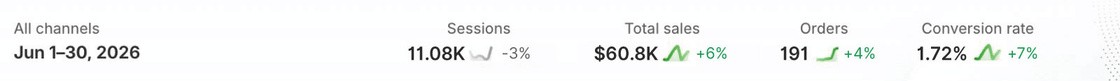 Shopify results: Make-up Brand - Jeddah, Riyadh and Dubai
