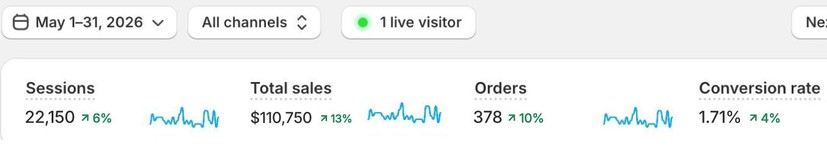 Shopify results: Electronics - USA